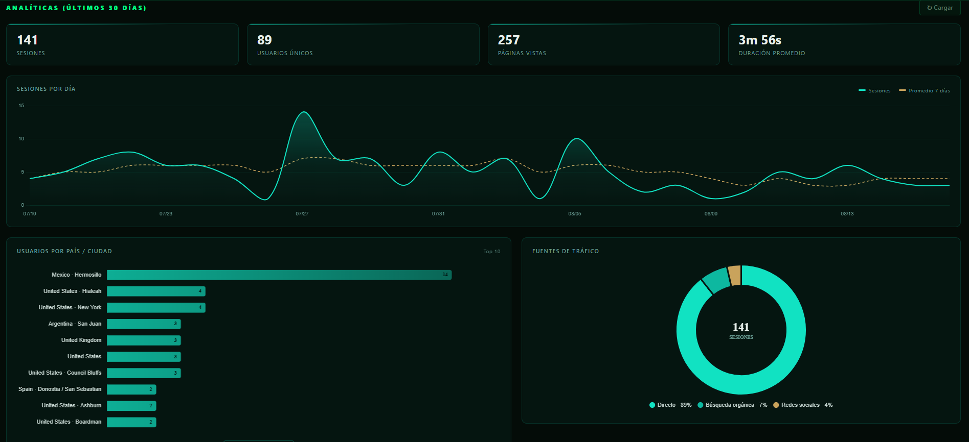 Dashboard analítico
